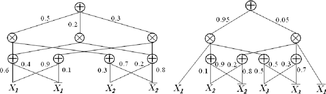 Figure 1 for Sum-Product Networks: A New Deep Architecture