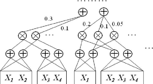 Figure 2 for Sum-Product Networks: A New Deep Architecture