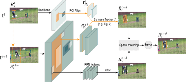 Figure 1 for SiamMOT: Siamese Multi-Object Tracking