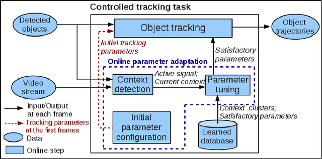 Figure 3 for Automatic Parameter Adaptation for Multi-object Tracking