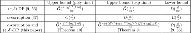 Figure 3 for Robust and Differentially Private Mean Estimation