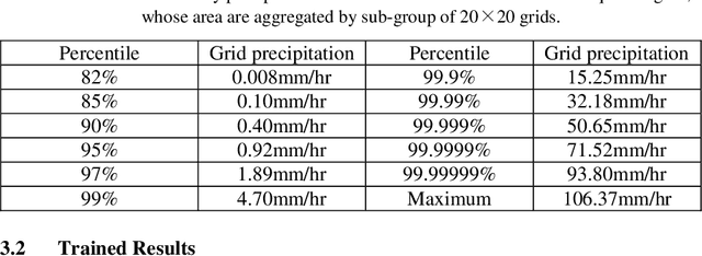 Figure 2 for Rain Code: Multi-Frame Based Forecasting Spatiotemporal Precipitation Using ConvLSTM