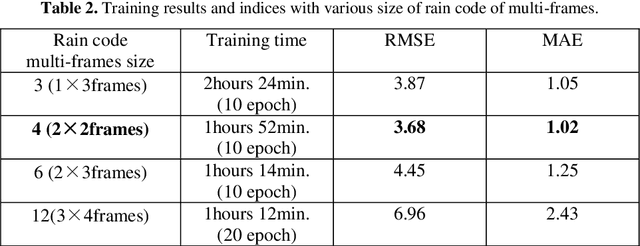Figure 4 for Rain Code: Multi-Frame Based Forecasting Spatiotemporal Precipitation Using ConvLSTM