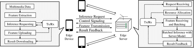 Figure 1 for Resource Allocation for Multiuser Edge Inference with Batching and Early Exiting (Extended Version)
