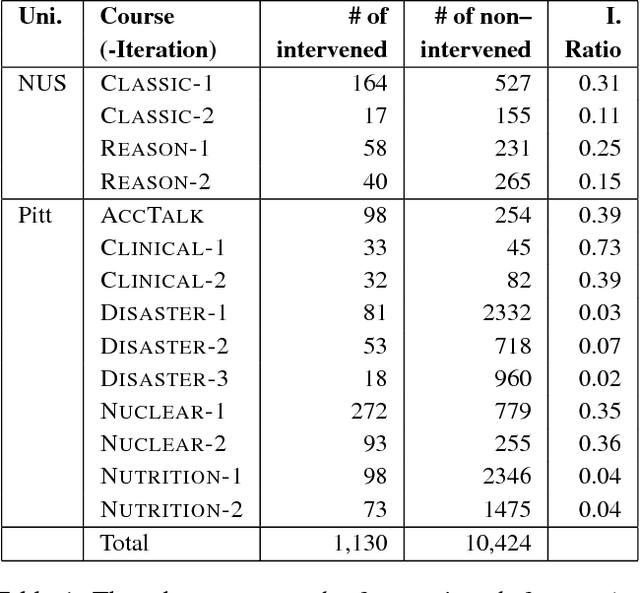 Figure 1 for Using Discourse Signals for Robust Instructor Intervention Prediction