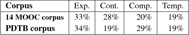 Figure 2 for Using Discourse Signals for Robust Instructor Intervention Prediction