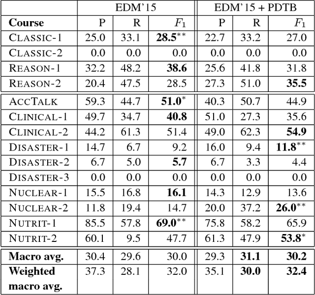 Figure 3 for Using Discourse Signals for Robust Instructor Intervention Prediction