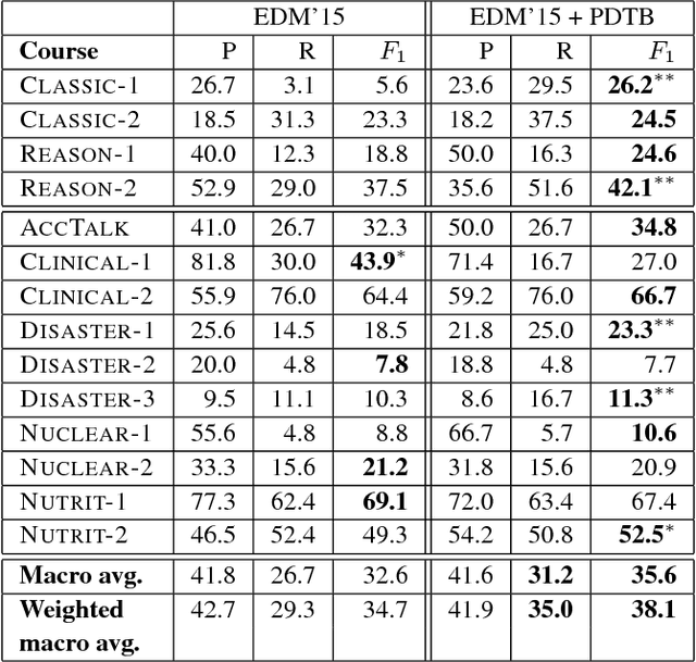 Figure 4 for Using Discourse Signals for Robust Instructor Intervention Prediction