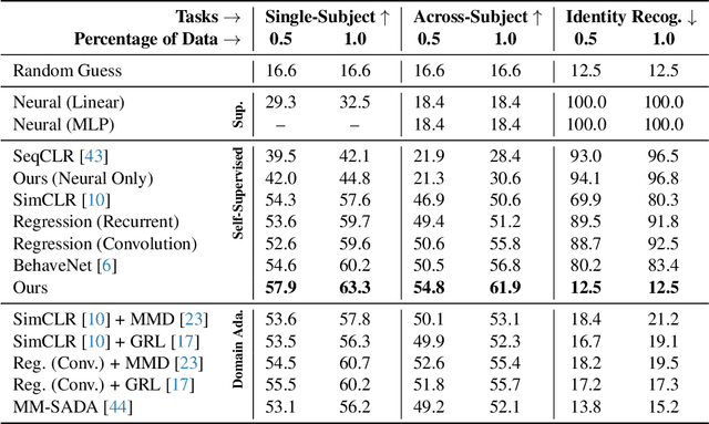 Figure 2 for Overcoming the Domain Gap in Neural Action Representations
