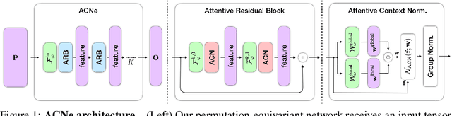 Figure 1 for Attentive Context Normalization for Robust Permutation-Equivariant Learning