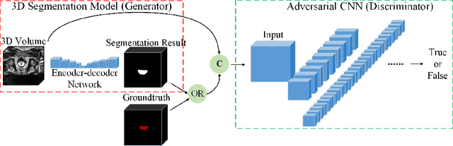 Figure 1 for 3D Global Convolutional Adversarial Network\\ for Prostate MR Volume Segmentation