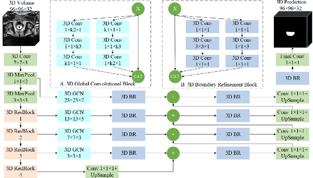 Figure 3 for 3D Global Convolutional Adversarial Network\\ for Prostate MR Volume Segmentation