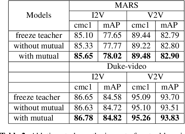 Figure 3 for Image-to-Video Re-Identification via Mutual Discriminative Knowledge Transfer