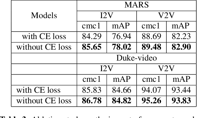 Figure 4 for Image-to-Video Re-Identification via Mutual Discriminative Knowledge Transfer