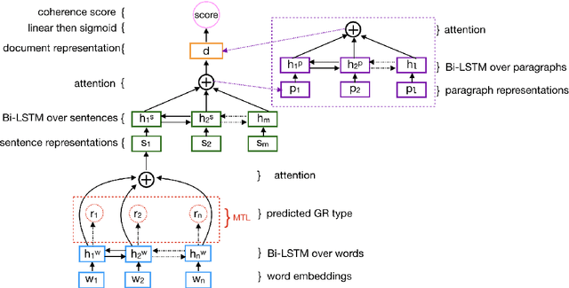 Figure 1 for Multi-Task Learning for Coherence Modeling