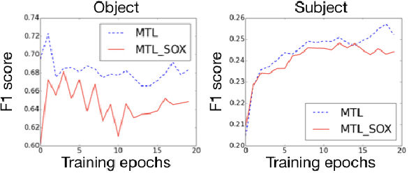 Figure 4 for Multi-Task Learning for Coherence Modeling