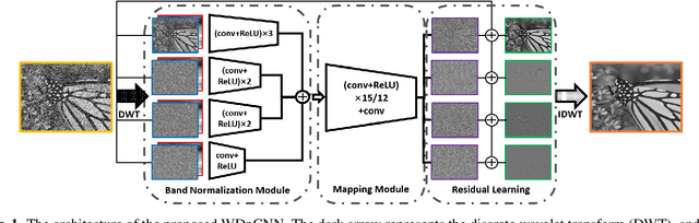 Figure 1 for Enhancement of a CNN-Based Denoiser Based on Spatial and Spectral Analysis
