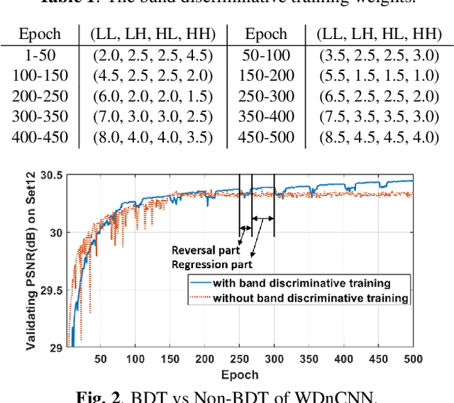 Figure 2 for Enhancement of a CNN-Based Denoiser Based on Spatial and Spectral Analysis