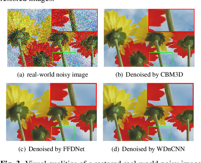 Figure 4 for Enhancement of a CNN-Based Denoiser Based on Spatial and Spectral Analysis