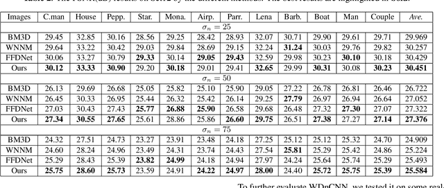 Figure 3 for Enhancement of a CNN-Based Denoiser Based on Spatial and Spectral Analysis