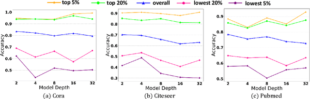 Figure 1 for ResNorm: Tackling Long-tailed Degree Distribution Issue in Graph Neural Networks via Normalization