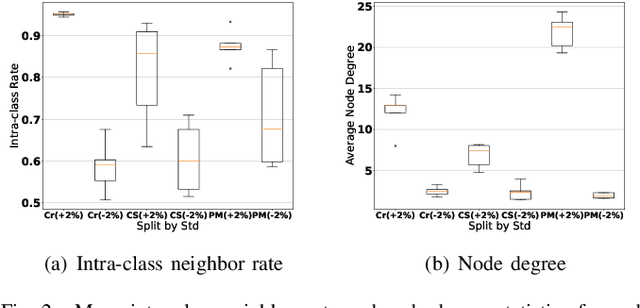 Figure 2 for ResNorm: Tackling Long-tailed Degree Distribution Issue in Graph Neural Networks via Normalization