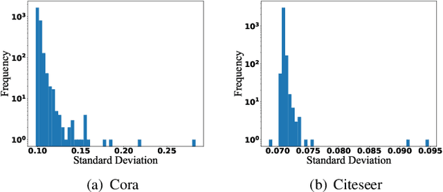 Figure 3 for ResNorm: Tackling Long-tailed Degree Distribution Issue in Graph Neural Networks via Normalization