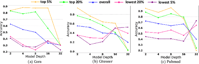 Figure 4 for ResNorm: Tackling Long-tailed Degree Distribution Issue in Graph Neural Networks via Normalization