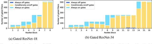 Figure 4 for Batch-Shaped Channel Gated Networks