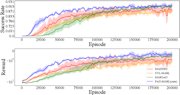 Figure 3 for Sample-Efficient Multi-Agent Reinforcement Learning with Demonstrations for Flocking Control