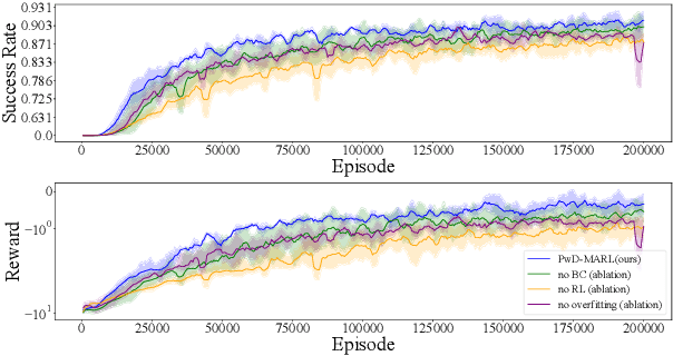 Figure 4 for Sample-Efficient Multi-Agent Reinforcement Learning with Demonstrations for Flocking Control