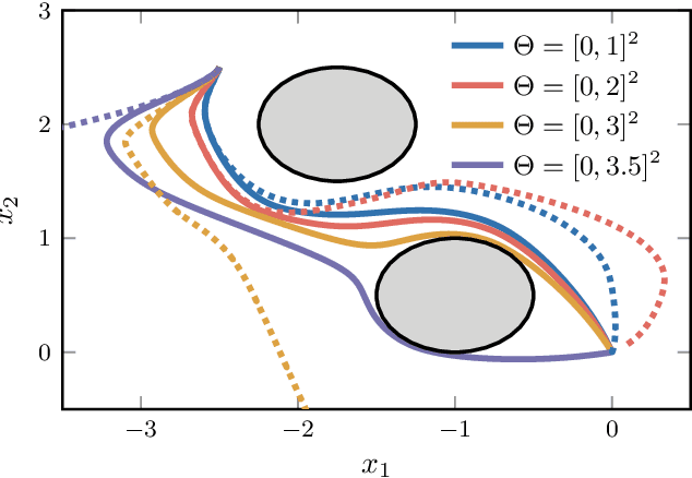Figure 1 for High Order Robust Adaptive Control Barrier Functions and Exponentially Stabilizing Adaptive Control Lyapunov Functions