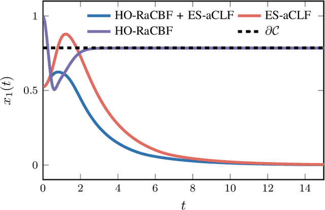 Figure 4 for High Order Robust Adaptive Control Barrier Functions and Exponentially Stabilizing Adaptive Control Lyapunov Functions