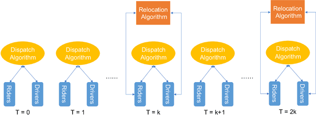 Figure 1 for Learning Model-Based Vehicle-Relocation Decisions for Real-Time Ride-Sharing: Hybridizing Learning and Optimization