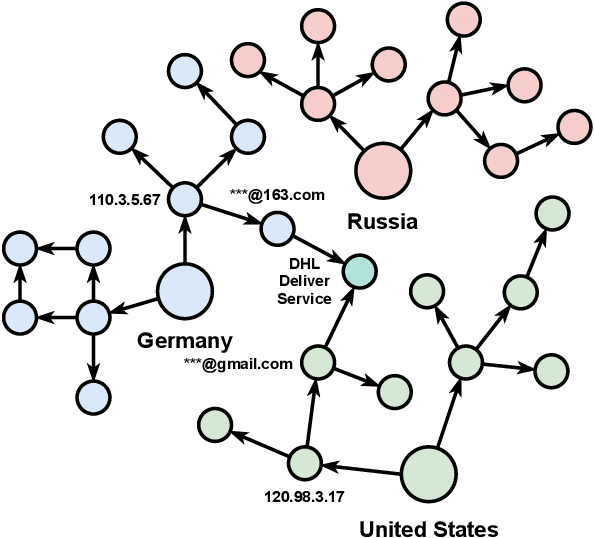 Figure 2 for Holmes: An Efficient and Lightweight Semantic Based Anomalous Email Detector