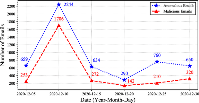Figure 3 for Holmes: An Efficient and Lightweight Semantic Based Anomalous Email Detector