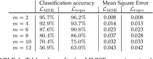 Figure 2 for A Topological Loss Function for Deep-Learning based Image Segmentation using Persistent Homology