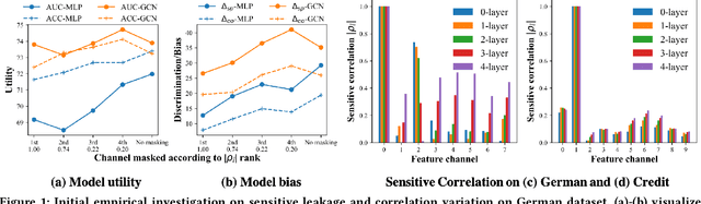 Figure 1 for Improving Fairness in Graph Neural Networks via Mitigating Sensitive Attribute Leakage