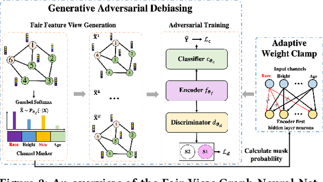 Figure 3 for Improving Fairness in Graph Neural Networks via Mitigating Sensitive Attribute Leakage
