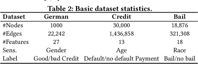 Figure 4 for Improving Fairness in Graph Neural Networks via Mitigating Sensitive Attribute Leakage