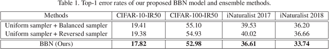 Figure 2 for BBN: Bilateral-Branch Network with Cumulative Learning for Long-Tailed Visual Recognition