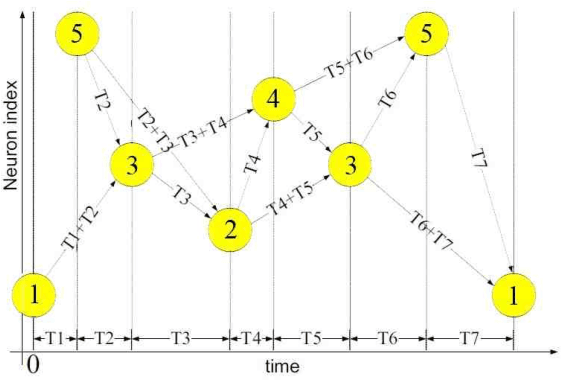 Figure 4 for The Ripple Pond: Enabling Spiking Networks to See