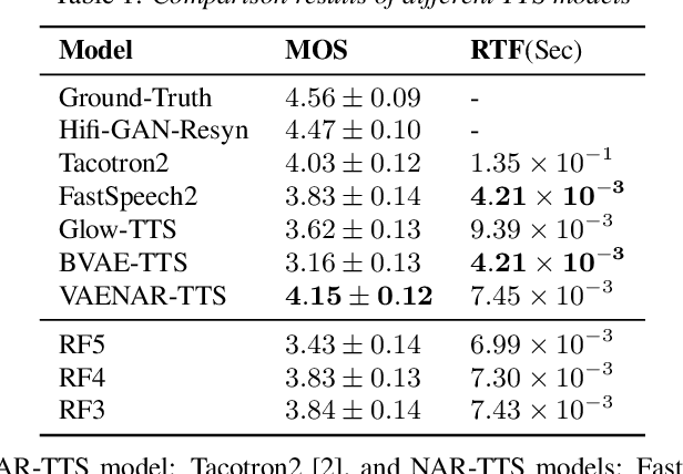 Figure 4 for VAENAR-TTS: Variational Auto-Encoder based Non-AutoRegressive Text-to-Speech Synthesis