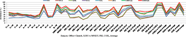 Figure 3 for Close Yet Distinctive Domain Adaptation