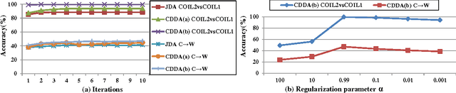 Figure 4 for Close Yet Distinctive Domain Adaptation