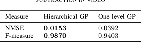 Figure 2 for Structured Sparse Modelling with Hierarchical GP