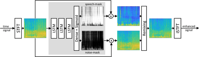 Figure 1 for Reduction of Subjective Listening Effort for TV Broadcast Signals with Recurrent Neural Networks