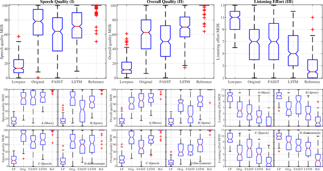 Figure 2 for Reduction of Subjective Listening Effort for TV Broadcast Signals with Recurrent Neural Networks
