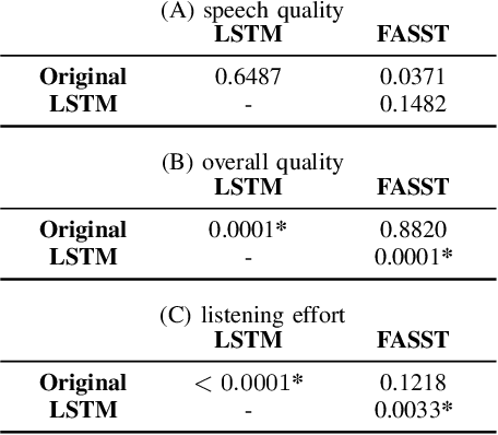 Figure 4 for Reduction of Subjective Listening Effort for TV Broadcast Signals with Recurrent Neural Networks