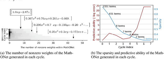 Figure 4 for Bayesian Learning to Discover Mathematical Operations in Governing Equations of Dynamic Systems
